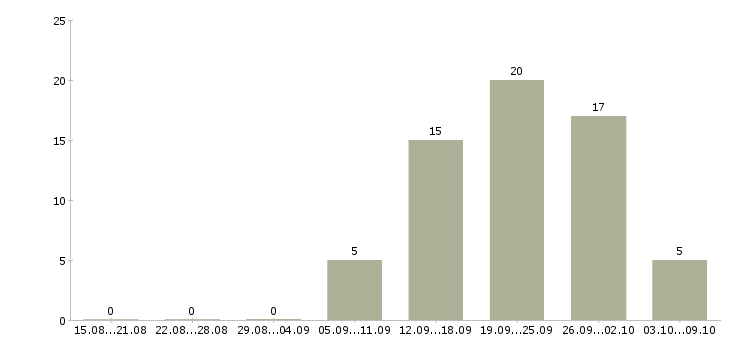 Работа менеджер по продажам и развитию в Чите - Число вакансий в Чите по специальности менеджер по продажам и развитию за 2 месяца