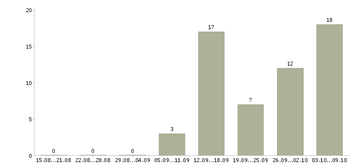 Работа на дому официально в Чите - Число вакансий в Чите по специальности на дому официально за 2 месяца