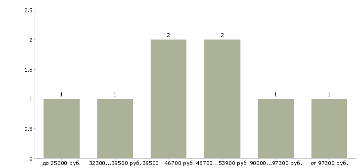 Найти работу ведущий энергетик Санкт-петербург - График распределения вакансий «ведущий энергетик» по зарплате