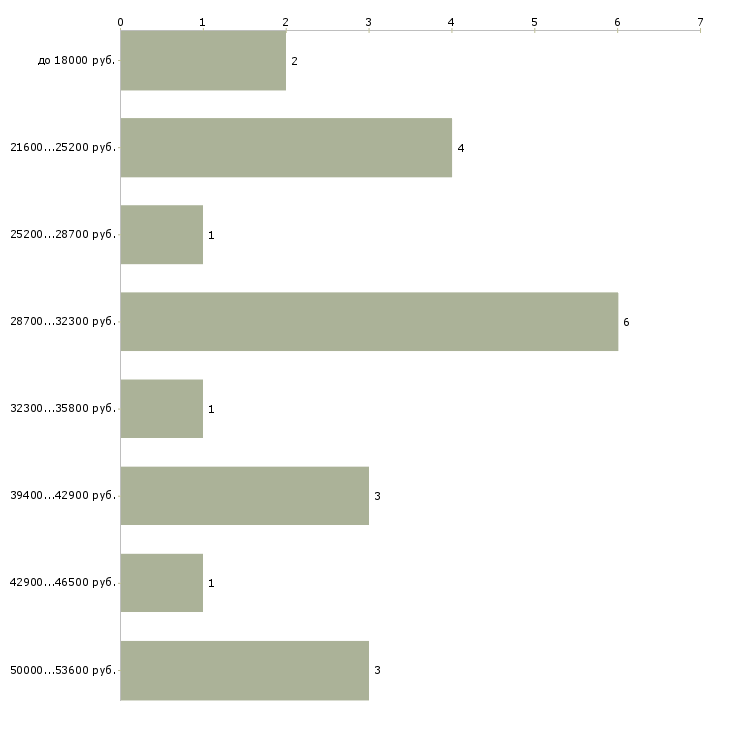 Найти работу диспетчер по заявкам в Москве - График распределения вакансий «диспетчер по заявкам» по зарплате
