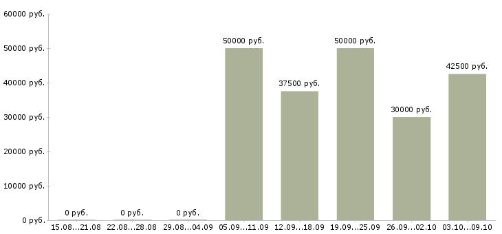 Вакансии javascript разработчик в Казани - Медиана зарплат javascript разработчик в Казани за 2 месяца