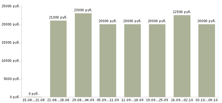 Вакансии администратор по работе с клиентами в Ставрополе - Медиана зарплат администратор по работе с клиентами в Ставрополе за 2 месяца