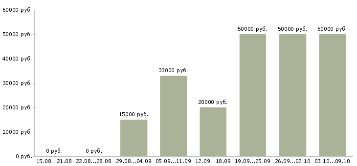 Вакансии администратор сайта на дому в Москве - Медиана зарплат администратор сайта на дому в Москве за 2 месяца