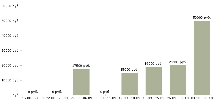 Вакансии администратор совмещение Башкортостан - Медиана зарплат администратор совмещение Башкортостан за 2 месяца