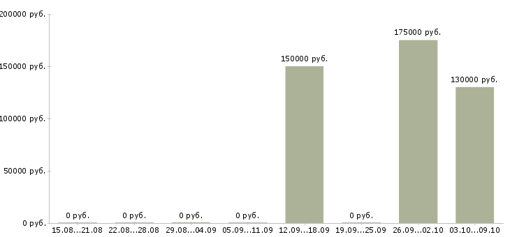 Вакансии архитектор java в Москве - Медиана зарплат архитектор java в Москве за 2 месяца