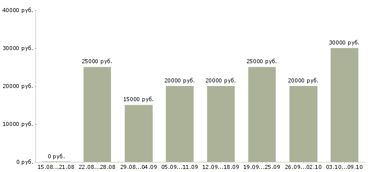 Вакансии в интернет магазин требуются сотрудники в Владимире - Медиана зарплат в интернет магазин требуются сотрудники в Владимире за 2 месяца