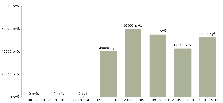 Вакансии водитель такси аренда без залога в Москве - Медиана зарплат водитель такси аренда без залога в Москве за 2 месяца