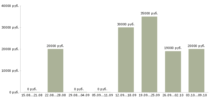 Вакансии возможность дополнительного дохода в Казани - Медиана зарплат возможность дополнительного дохода в Казани за 2 месяца