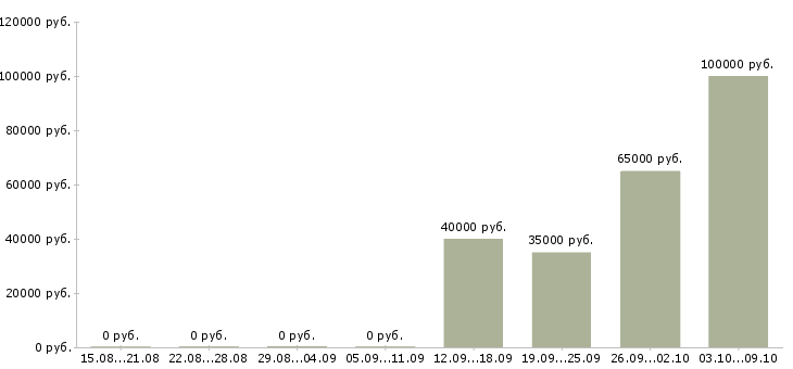 Вакансии врач ультразвуковой диагностики узи в Москве - Медиана зарплат врач ультразвуковой диагностики узи в Москве за 2 месяца