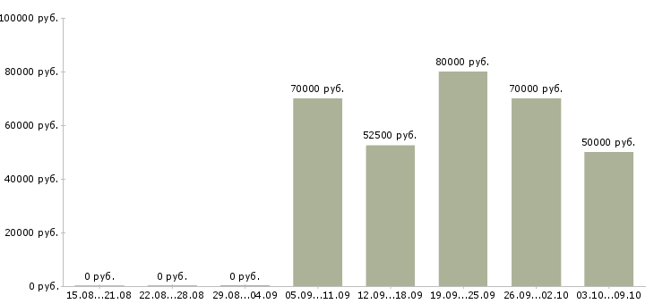 Вакансии главный бухгалтер в строительную компанию Санкт-петербург - Медиана зарплат главный бухгалтер в строительную компанию Санкт-петербург за 2 месяца