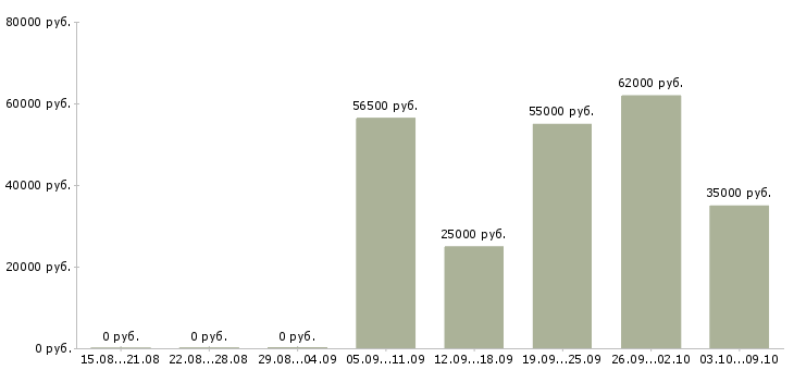 Вакансии грузчик с питанием и проживанием Санкт-петербург - Медиана зарплат грузчик с питанием и проживанием Санкт-петербург за 2 месяца