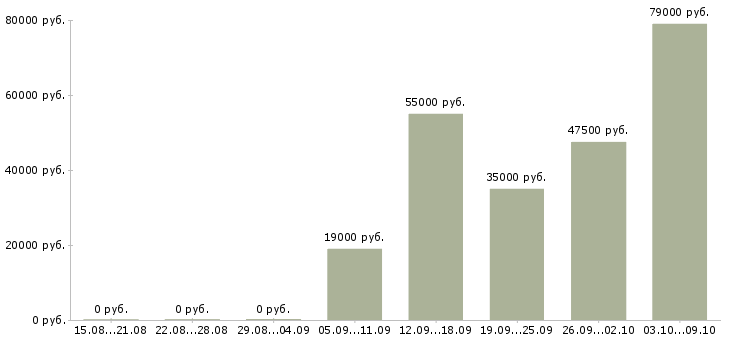 Вакансии дизайнер по наружной рекламе в Москве - Медиана зарплат дизайнер по наружной рекламе в Москве за 2 месяца