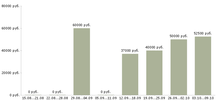 Вакансии инженер монтажник в Москве - Медиана зарплат инженер монтажник в Москве за 2 месяца