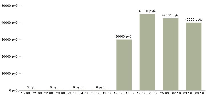 Вакансии инженер по техническому обслуживанию в Уфе - Медиана зарплат инженер по техническому обслуживанию в Уфе за 2 месяца