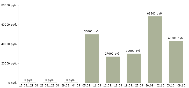 Вакансии интересная на дому в Казани - Медиана зарплат интересная на дому в Казани за 2 месяца