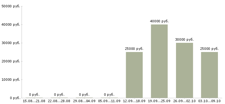 Вакансии ищу активных сотрудников Ростов-на-дону - Медиана зарплат ищу активных сотрудников Ростов-на-дону за 2 месяца