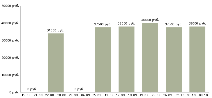 Вакансии кладовщик на склад автозапчастей в Москве - Медиана зарплат кладовщик на склад автозапчастей в Москве за 2 месяца