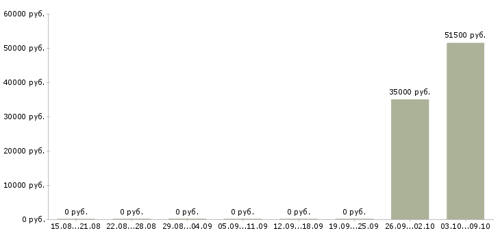 Вакансии комплектовщики на одежду Орехово-зуево - Медиана зарплат комплектовщики на одежду Орехово-зуево за 2 месяца