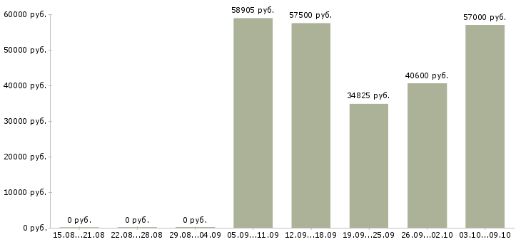 Вакансии комплектовщики на склад одежды в Воронеже - Медиана зарплат комплектовщики на склад одежды в Воронеже за 2 месяца