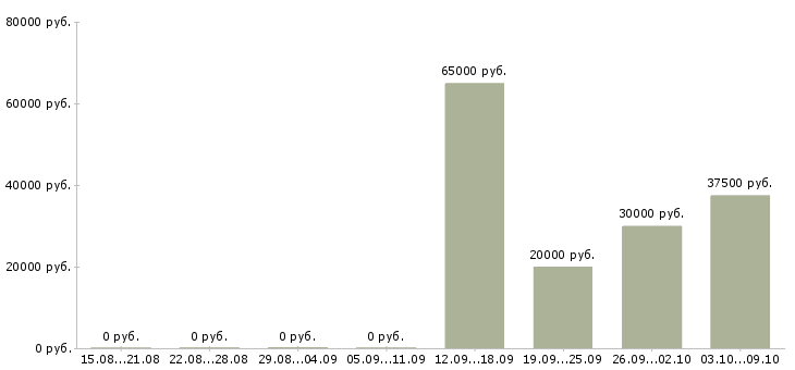 Вакансии менеджер в отдел договоров в Перми - Медиана зарплат менеджер в отдел договоров в Перми за 2 месяца