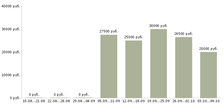 Вакансии менеджер в сети интернет в Липецке - Медиана зарплат менеджер в сети интернет в Липецке за 2 месяца