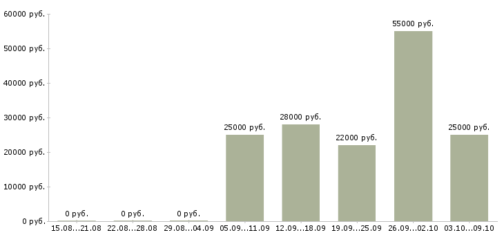 Вакансии менеджер интернет офиса в Вологде - Медиана зарплат менеджер интернет офиса в Вологде за 2 месяца