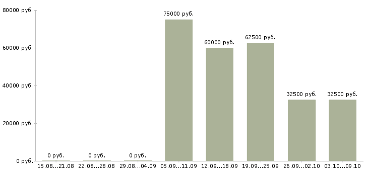 Вакансии менеджер отдела рекламы в Новосибирске - Медиана зарплат менеджер отдела рекламы в Новосибирске за 2 месяца