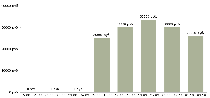 Вакансии менеджер по документации в Твери - Медиана зарплат менеджер по документации в Твери за 2 месяца