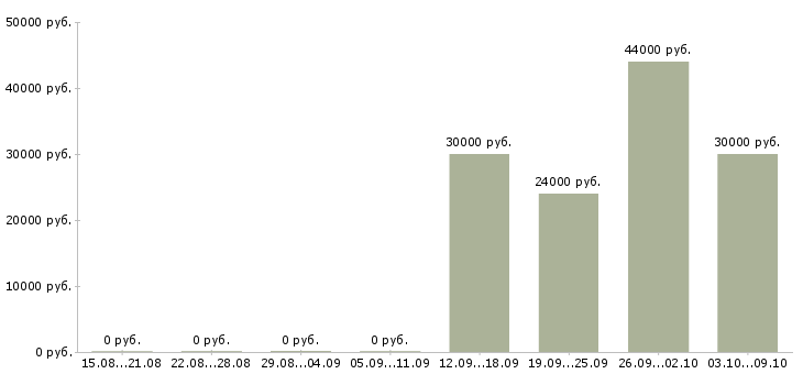 Вакансии менеджер по закупкам и продажам Ростов-на-дону - Медиана зарплат менеджер по закупкам и продажам Ростов-на-дону за 2 месяца