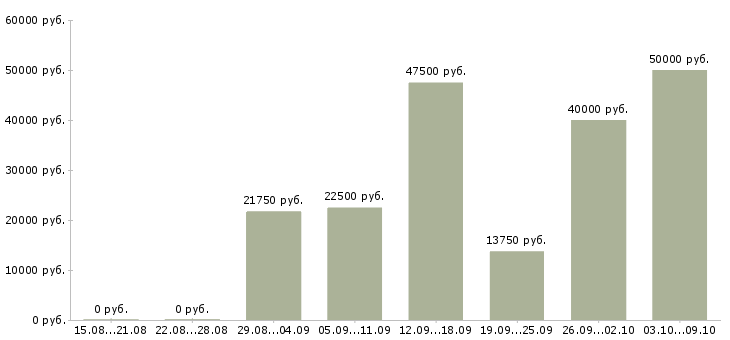 Вакансии менеджер по маркетингу и продажам в Казани - Медиана зарплат менеджер по маркетингу и продажам в Казани за 2 месяца