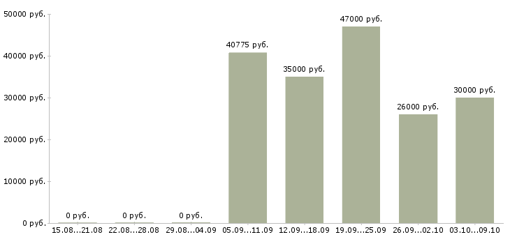 Вакансии менеджер по открытию счетов в Челябинске - Медиана зарплат менеджер по открытию счетов в Челябинске за 2 месяца
