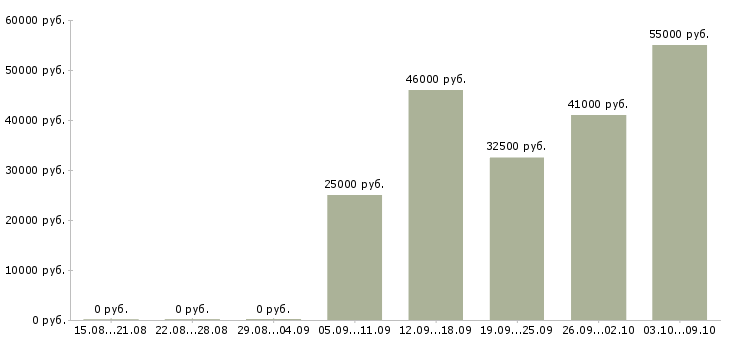 Вакансии менеджер по поставкам в Воронеже - Медиана зарплат менеджер по поставкам в Воронеже за 2 месяца