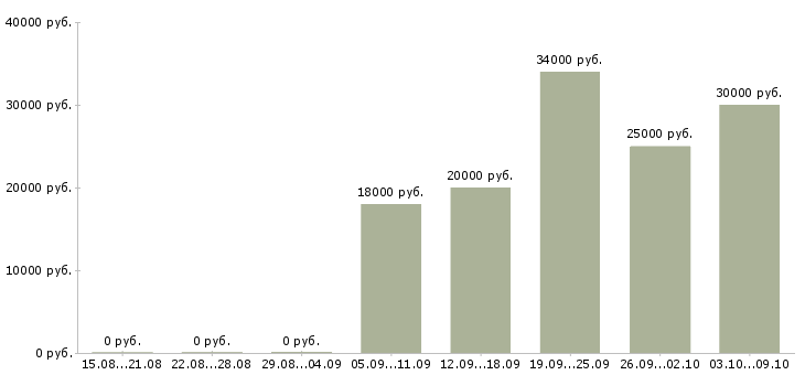 Вакансии менеджер по приему товара в Барнауле - Медиана зарплат менеджер по приему товара в Барнауле за 2 месяца