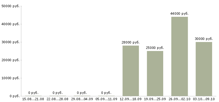 Вакансии менеджер по продажам и закупкам Ростов-на-дону - Медиана зарплат менеджер по продажам и закупкам Ростов-на-дону за 2 месяца