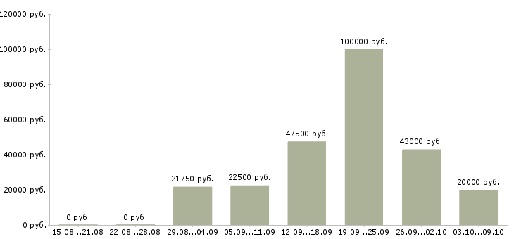 Вакансии менеджер по продажам и маркетингу в Казани - Медиана зарплат менеджер по продажам и маркетингу в Казани за 2 месяца