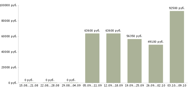 Вакансии менеджер по продажам корпоративного отдела в Кемерово - Медиана зарплат менеджер по продажам корпоративного отдела в Кемерово за 2 месяца