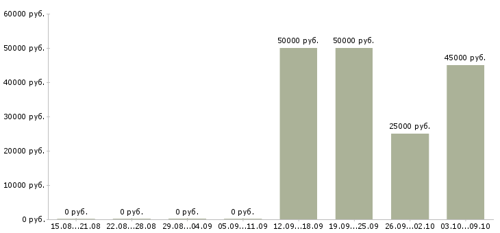 Вакансии менеджер по продажам транспортных услуг в Екатеринбурге - Медиана зарплат менеджер по продажам транспортных услуг в Екатеринбурге за 2 месяца