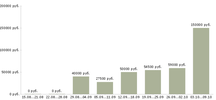 Вакансии менеджер по продаже спецодежды в Москве - Медиана зарплат менеджер по продаже спецодежды в Москве за 2 месяца
