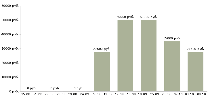 Вакансии менеджер по развитию регионов в Челябинске - Медиана зарплат менеджер по развитию регионов в Челябинске за 2 месяца