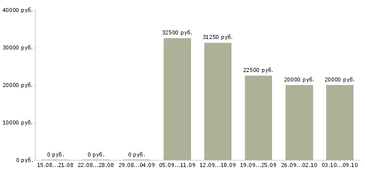Вакансии менеджер по розничной сети в Ижевске - Медиана зарплат менеджер по розничной сети в Ижевске за 2 месяца