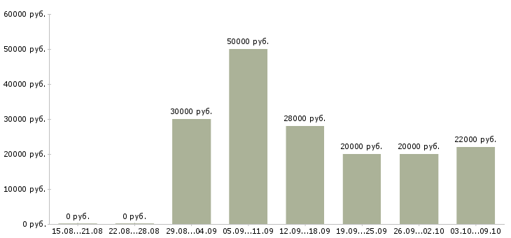 Вакансии менеджер совмещение в Воронеже - Медиана зарплат менеджер совмещение в Воронеже за 2 месяца