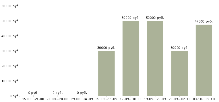 Вакансии менеджер финансового контроля в Екатеринбурге - Медиана зарплат менеджер финансового контроля в Екатеринбурге за 2 месяца