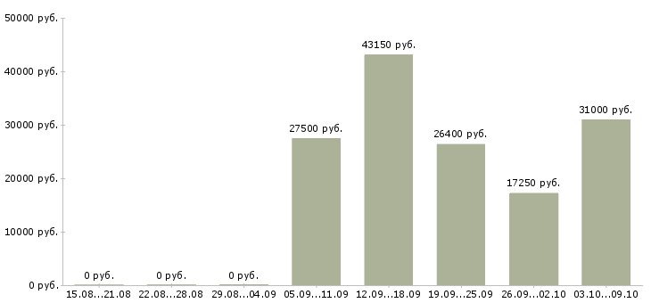 Вакансии ночной пекарь в Москве - Медиана зарплат ночной пекарь в Москве за 2 месяца