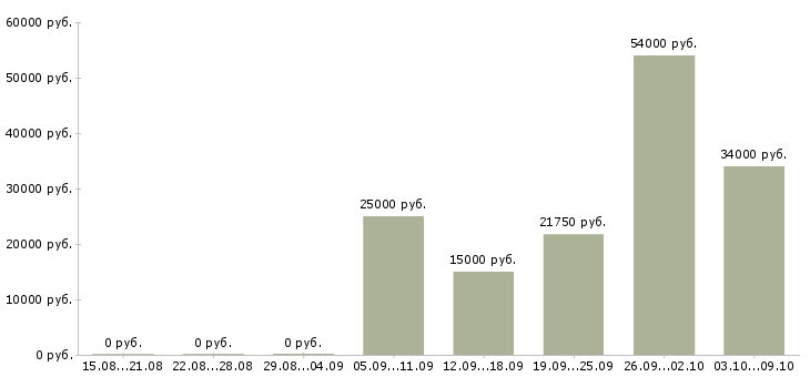 Вакансии оператор на телефон в офис в Саратове - Медиана зарплат оператор на телефон в офис в Саратове за 2 месяца