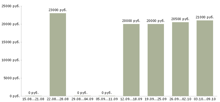 Вакансии оператор по работе с клиентами Йошкар-ола - Медиана зарплат оператор по работе с клиентами Йошкар-ола за 2 месяца