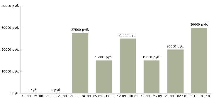 Вакансии предлагаю удаленную работу в Пскове - Медиана зарплат предлагаю удаленную работу в Пскове за 2 месяца