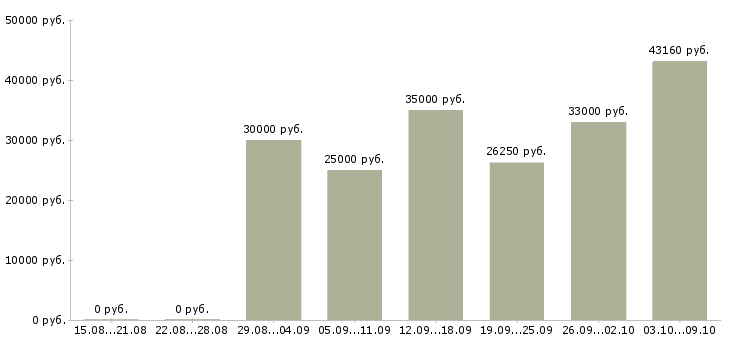 Вакансии рабочий на производство вахта в Казани - Медиана зарплат рабочий на производство вахта в Казани за 2 месяца