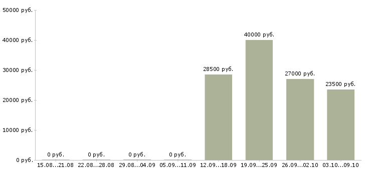 Вакансии рабочий торгового зала в Пензе - Медиана зарплат рабочий торгового зала в Пензе за 2 месяца