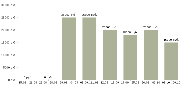 Вакансии размещение объявлений в интернете в Смоленске - Медиана зарплат размещение объявлений в интернете в Смоленске за 2 месяца