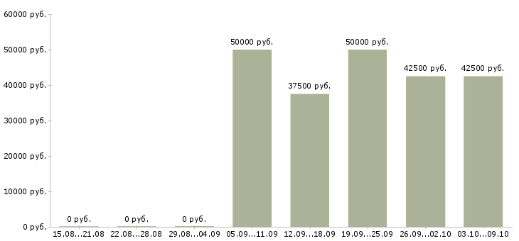Вакансии разработчик javascript в Казани - Медиана зарплат разработчик javascript в Казани за 2 месяца